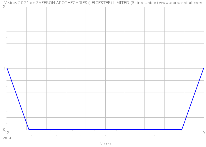 Visitas 2024 de SAFFRON APOTHECARIES (LEICESTER) LIMITED (Reino Unido) 