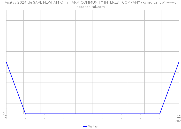 Visitas 2024 de SAVE NEWHAM CITY FARM COMMUNITY INTEREST COMPANY (Reino Unido) 