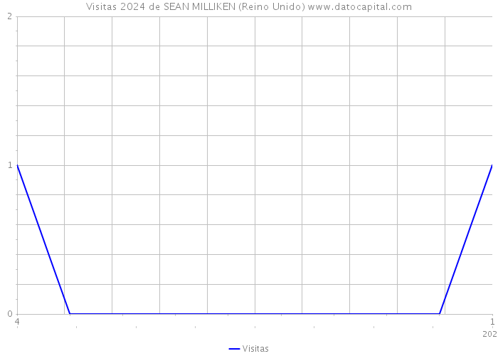 Visitas 2024 de SEAN MILLIKEN (Reino Unido) 