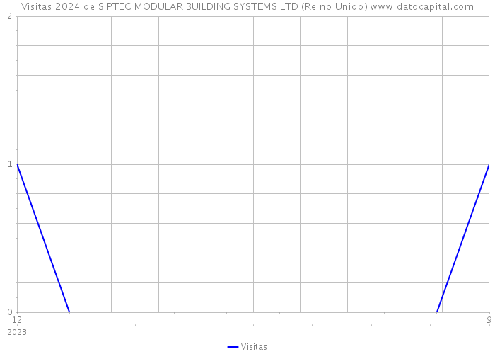 Visitas 2024 de SIPTEC MODULAR BUILDING SYSTEMS LTD (Reino Unido) 
