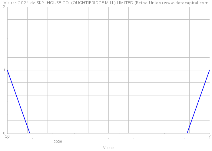 Visitas 2024 de SKY-HOUSE CO. (OUGHTIBRIDGE MILL) LIMITED (Reino Unido) 