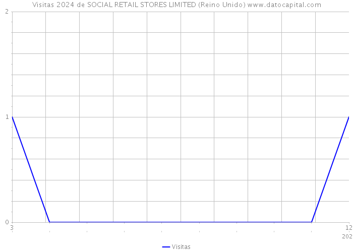 Visitas 2024 de SOCIAL RETAIL STORES LIMITED (Reino Unido) 