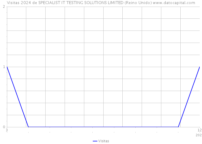 Visitas 2024 de SPECIALIST IT TESTING SOLUTIONS LIMITED (Reino Unido) 