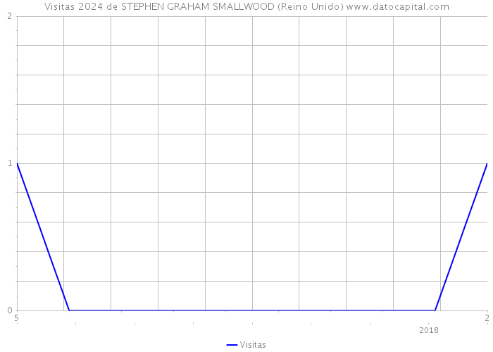 Visitas 2024 de STEPHEN GRAHAM SMALLWOOD (Reino Unido) 