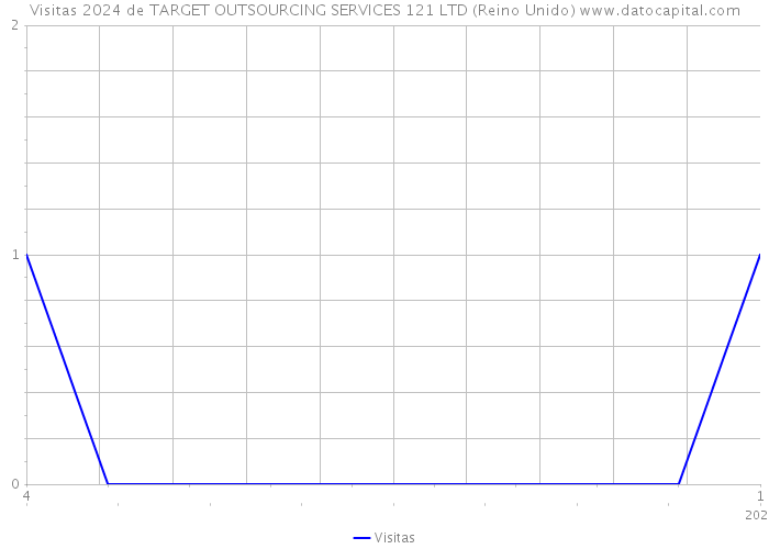 Visitas 2024 de TARGET OUTSOURCING SERVICES 121 LTD (Reino Unido) 