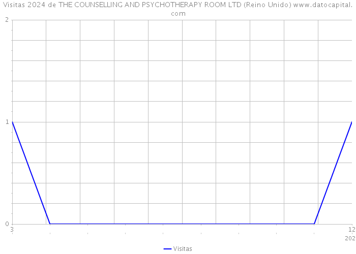 Visitas 2024 de THE COUNSELLING AND PSYCHOTHERAPY ROOM LTD (Reino Unido) 