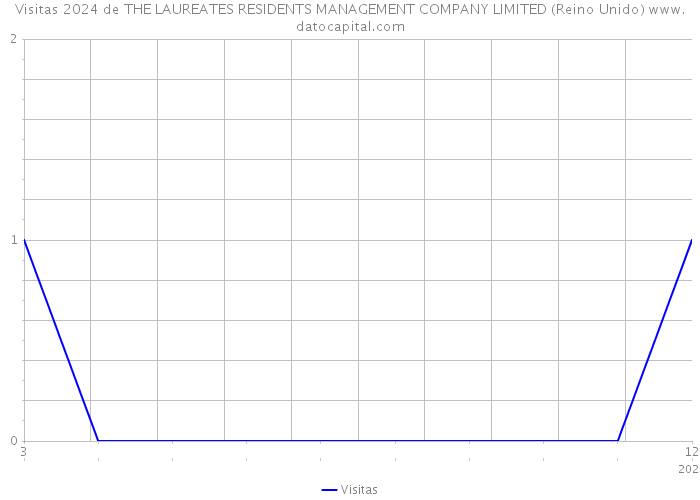 Visitas 2024 de THE LAUREATES RESIDENTS MANAGEMENT COMPANY LIMITED (Reino Unido) 