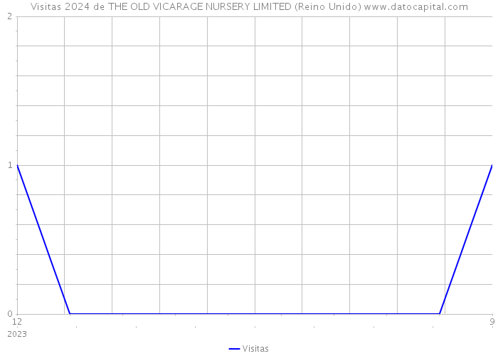 Visitas 2024 de THE OLD VICARAGE NURSERY LIMITED (Reino Unido) 