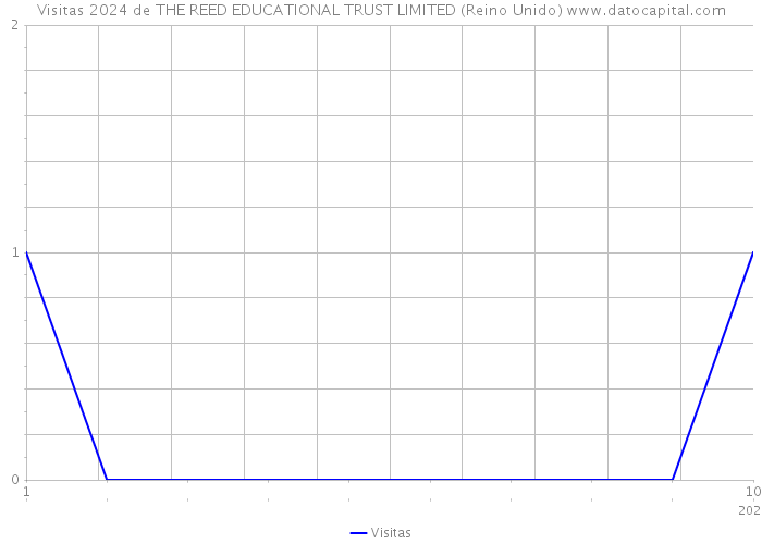 Visitas 2024 de THE REED EDUCATIONAL TRUST LIMITED (Reino Unido) 