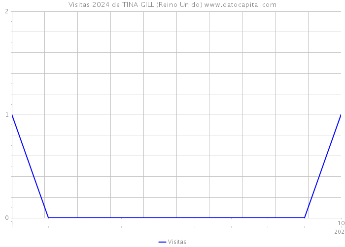 Visitas 2024 de TINA GILL (Reino Unido) 