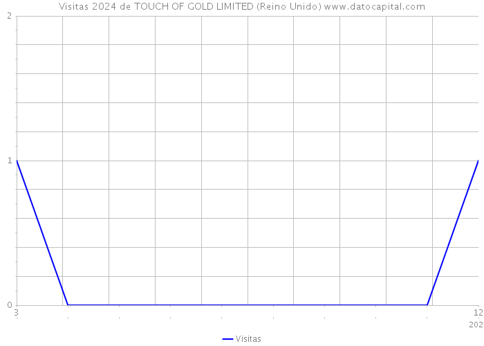 Visitas 2024 de TOUCH OF GOLD LIMITED (Reino Unido) 