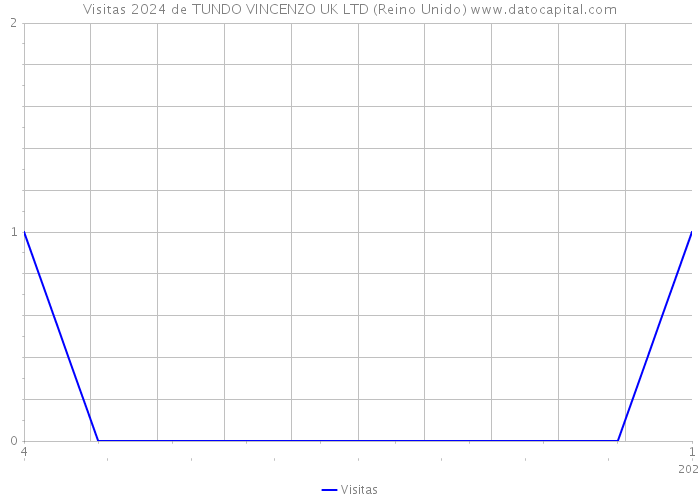 Visitas 2024 de TUNDO VINCENZO UK LTD (Reino Unido) 