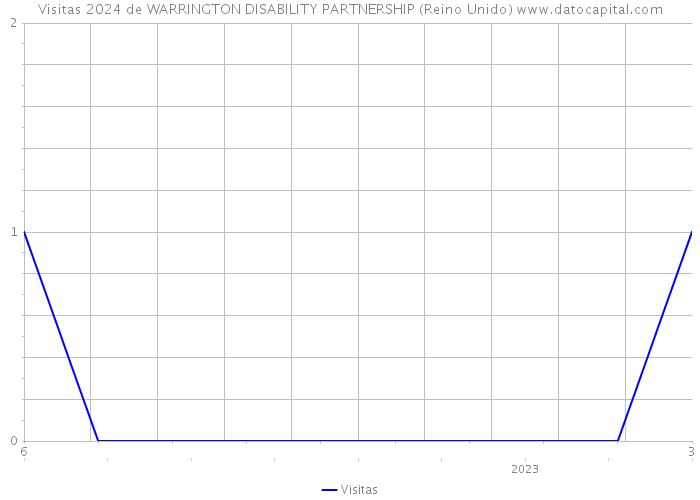 Visitas 2024 de WARRINGTON DISABILITY PARTNERSHIP (Reino Unido) 