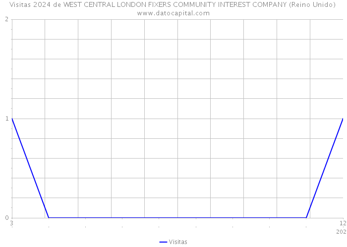 Visitas 2024 de WEST CENTRAL LONDON FIXERS COMMUNITY INTEREST COMPANY (Reino Unido) 