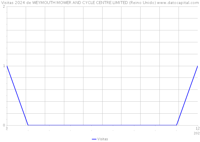 Visitas 2024 de WEYMOUTH MOWER AND CYCLE CENTRE LIMITED (Reino Unido) 