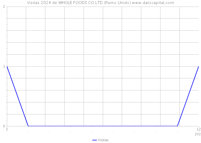 Visitas 2024 de WHOLE FOODS CO LTD (Reino Unido) 