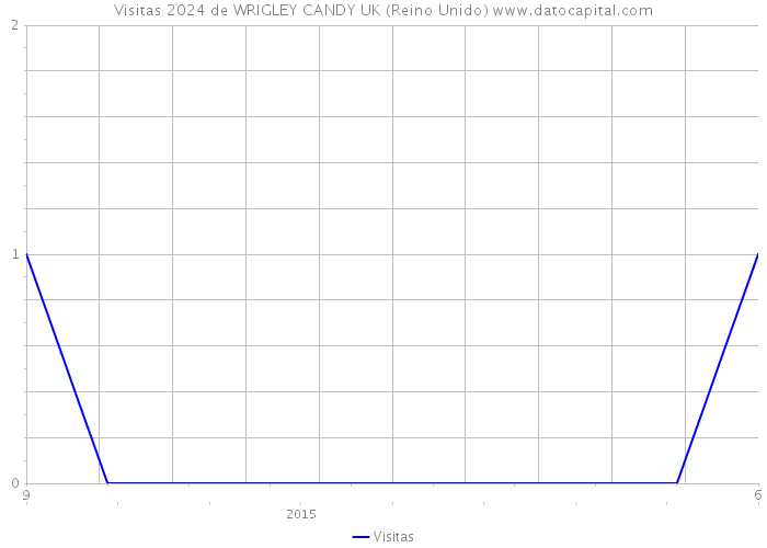 Visitas 2024 de WRIGLEY CANDY UK (Reino Unido) 