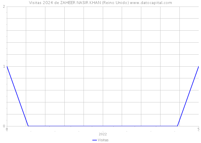 Visitas 2024 de ZAHEER NASIR KHAN (Reino Unido) 