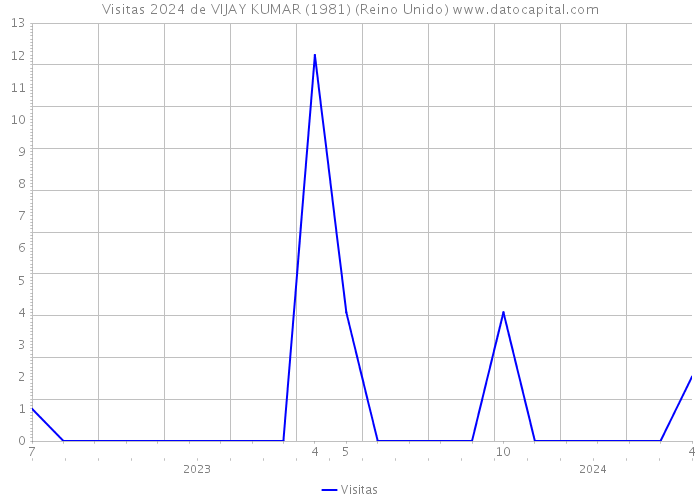 Visitas 2024 de VIJAY KUMAR (1981) (Reino Unido) 