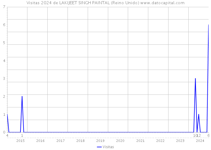 Visitas 2024 de LAKIJEET SINGH PAINTAL (Reino Unido) 