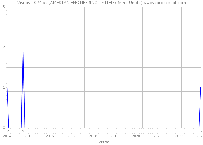 Visitas 2024 de JAMESTAN ENGINEERING LIMITED (Reino Unido) 