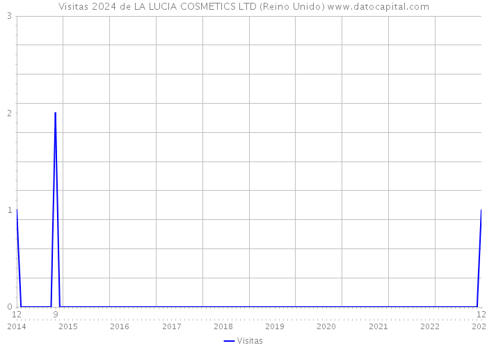 Visitas 2024 de LA LUCIA COSMETICS LTD (Reino Unido) 