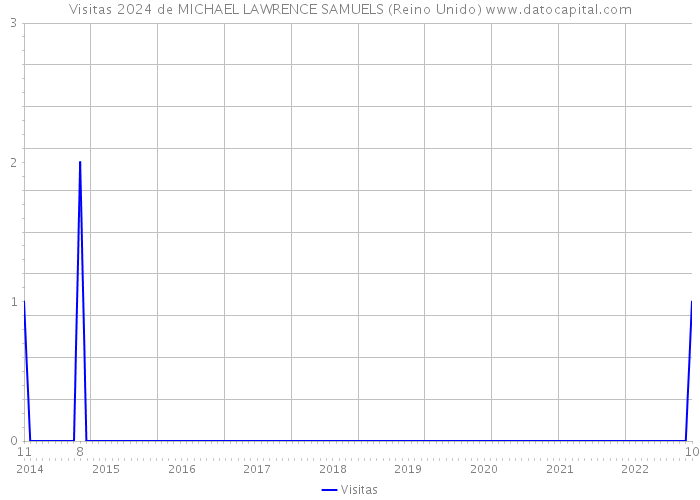 Visitas 2024 de MICHAEL LAWRENCE SAMUELS (Reino Unido) 