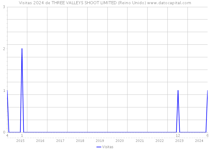 Visitas 2024 de THREE VALLEYS SHOOT LIMITED (Reino Unido) 