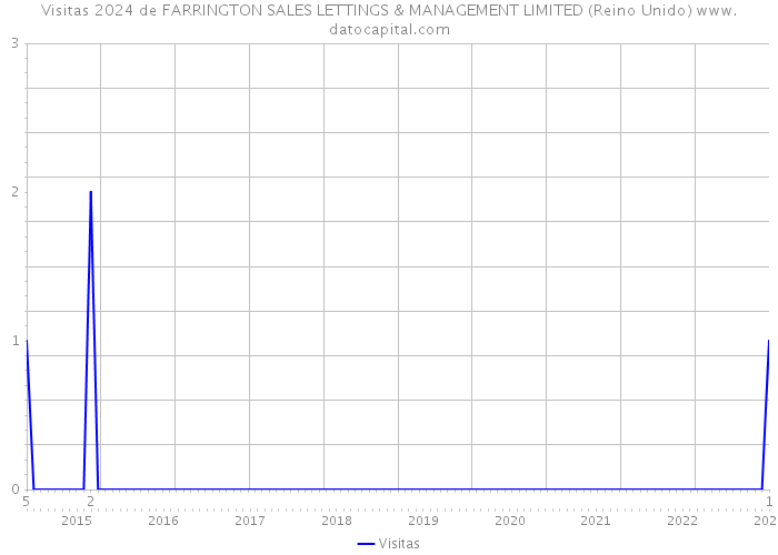 Visitas 2024 de FARRINGTON SALES LETTINGS & MANAGEMENT LIMITED (Reino Unido) 