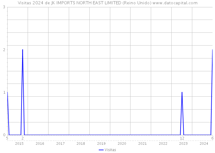 Visitas 2024 de JK IMPORTS NORTH EAST LIMITED (Reino Unido) 