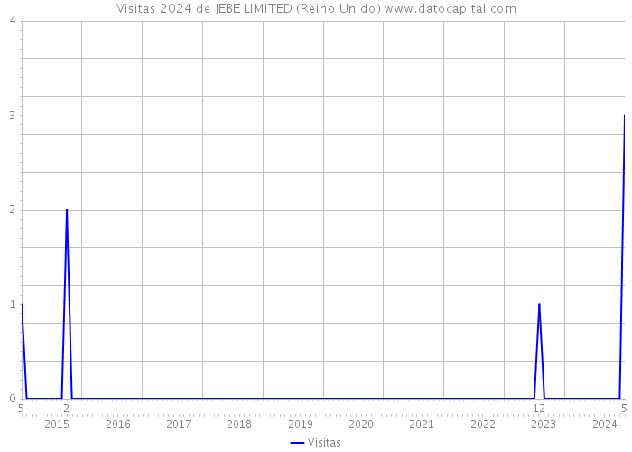 Visitas 2024 de JEBE LIMITED (Reino Unido) 