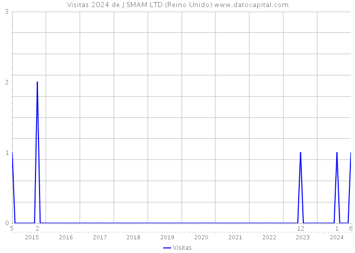 Visitas 2024 de J SMAM LTD (Reino Unido) 