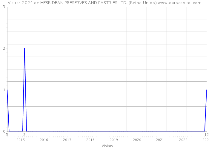 Visitas 2024 de HEBRIDEAN PRESERVES AND PASTRIES LTD. (Reino Unido) 