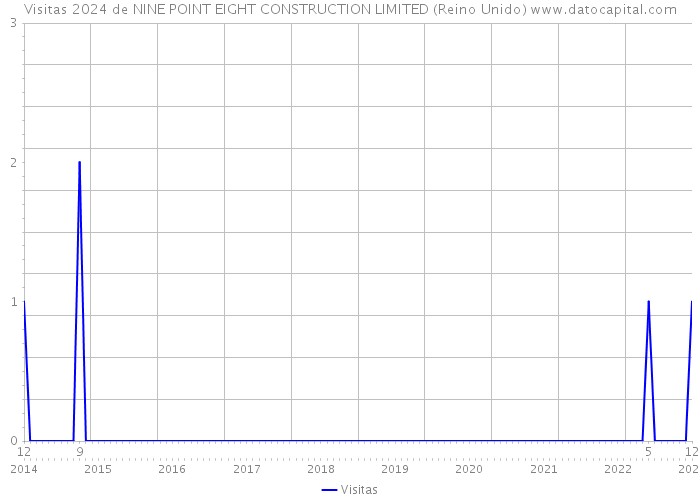 Visitas 2024 de NINE POINT EIGHT CONSTRUCTION LIMITED (Reino Unido) 