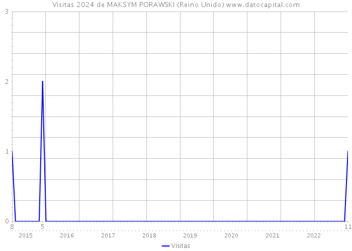 Visitas 2024 de MAKSYM PORAWSKI (Reino Unido) 