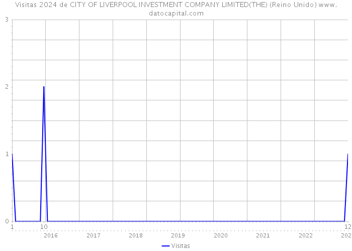 Visitas 2024 de CITY OF LIVERPOOL INVESTMENT COMPANY LIMITED(THE) (Reino Unido) 