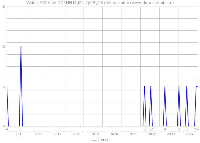 Visitas 2024 de CORNELIS JAN QUIRIJNS (Reino Unido) 