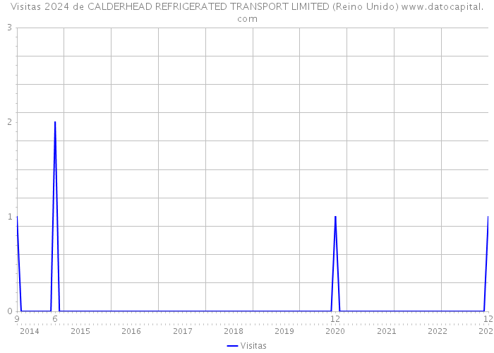 Visitas 2024 de CALDERHEAD REFRIGERATED TRANSPORT LIMITED (Reino Unido) 