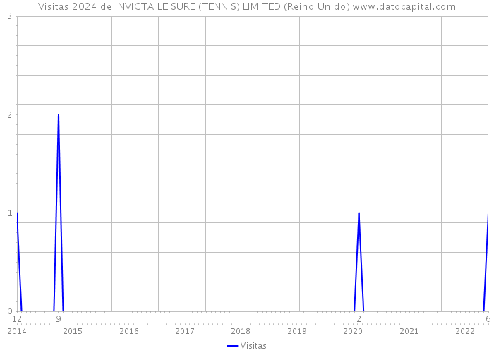 Visitas 2024 de INVICTA LEISURE (TENNIS) LIMITED (Reino Unido) 