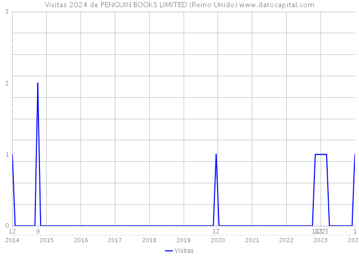 Visitas 2024 de PENGUIN BOOKS LIMITED (Reino Unido) 