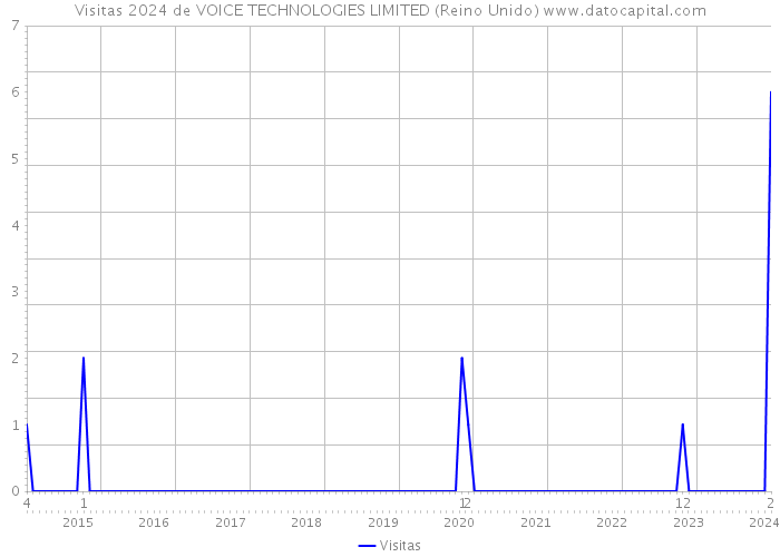 Visitas 2024 de VOICE TECHNOLOGIES LIMITED (Reino Unido) 