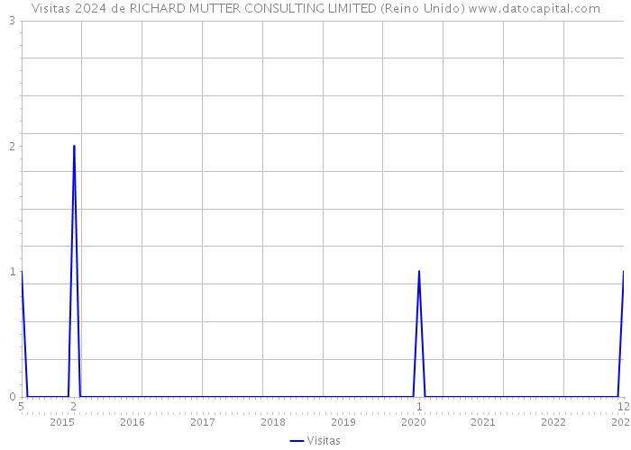 Visitas 2024 de RICHARD MUTTER CONSULTING LIMITED (Reino Unido) 