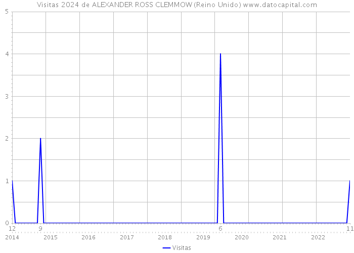 Visitas 2024 de ALEXANDER ROSS CLEMMOW (Reino Unido) 