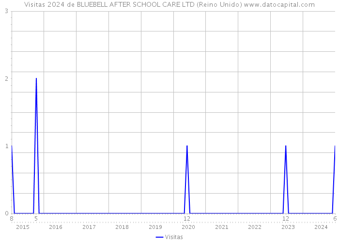 Visitas 2024 de BLUEBELL AFTER SCHOOL CARE LTD (Reino Unido) 