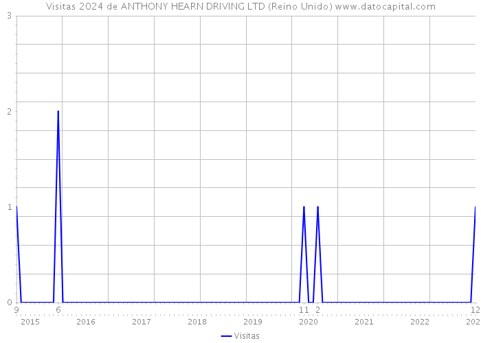 Visitas 2024 de ANTHONY HEARN DRIVING LTD (Reino Unido) 