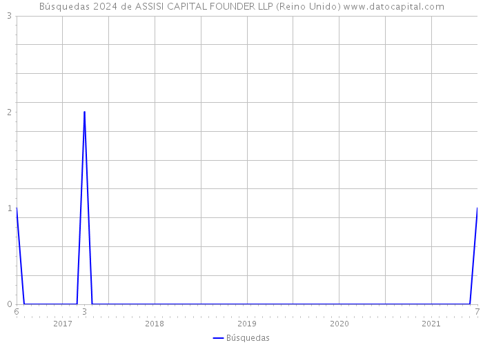 Búsquedas 2024 de ASSISI CAPITAL FOUNDER LLP (Reino Unido) 