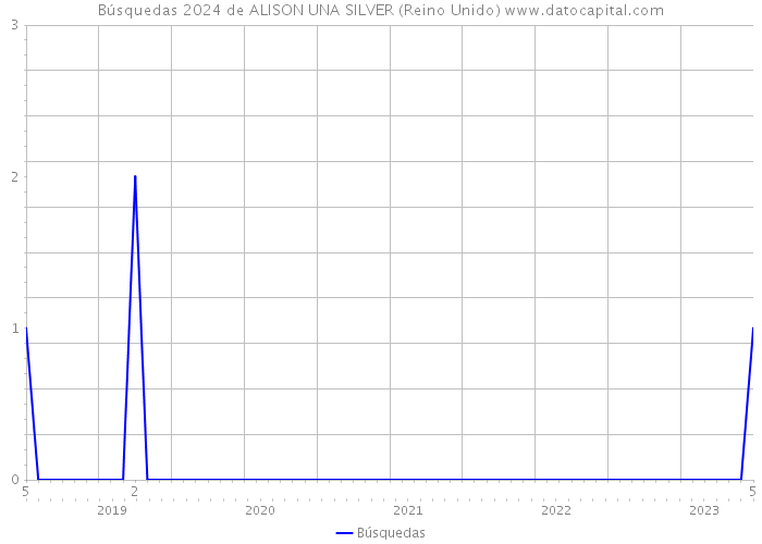 Búsquedas 2024 de ALISON UNA SILVER (Reino Unido) 