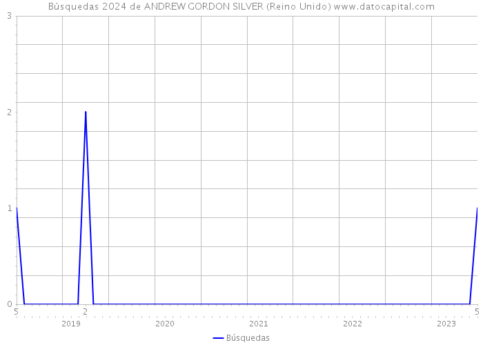 Búsquedas 2024 de ANDREW GORDON SILVER (Reino Unido) 