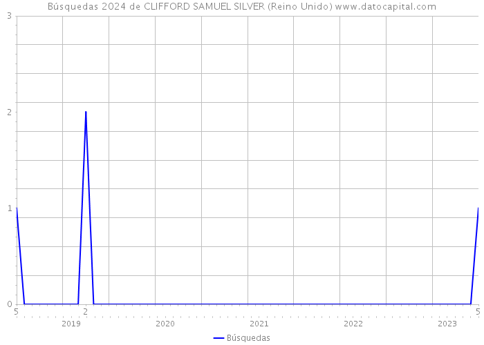 Búsquedas 2024 de CLIFFORD SAMUEL SILVER (Reino Unido) 