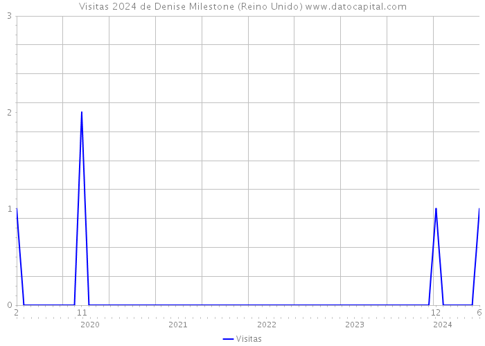 Visitas 2024 de Denise Milestone (Reino Unido) 